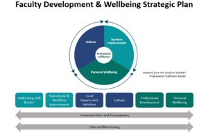 BWH Faculty Development & Well-being Core